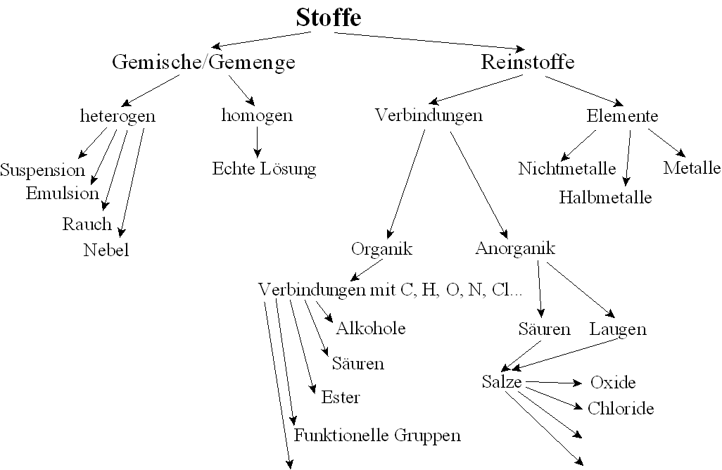 Synopse Welt der Stoffe