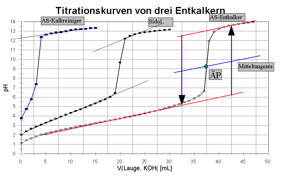 Titrationskurven von drei Entkalkern