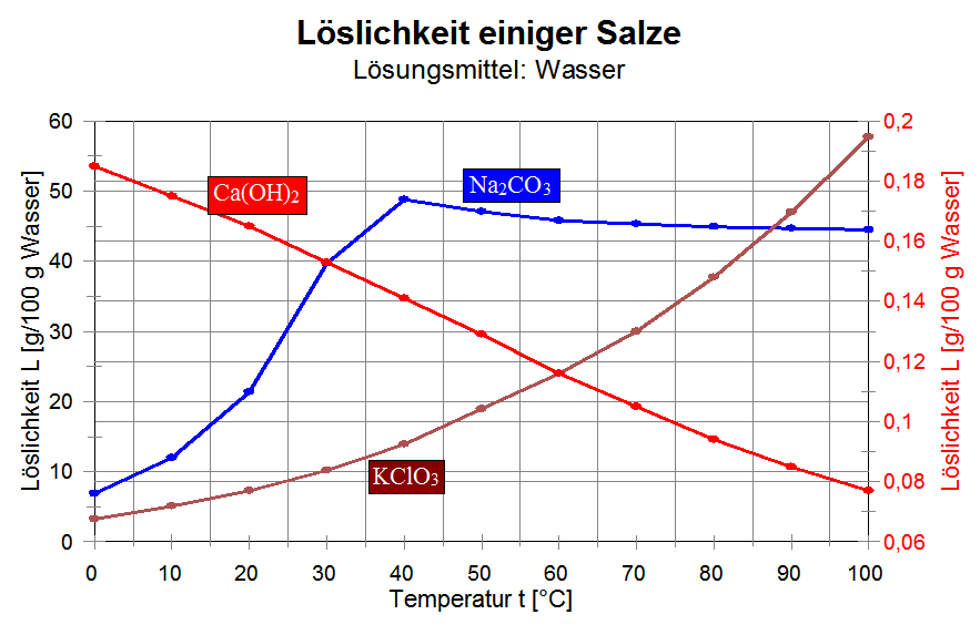 Lslichkeit von Calciumhydroxid Ca(OH)2, Natriumcarbonat, Soda, Na2CO3, Kaliumchlorat