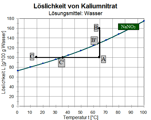 Löslichkeitsdiagramm von Kaliumnitrat