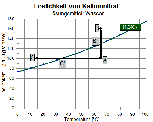 Lslichkeitsdiagramm von Kaliumnitrat