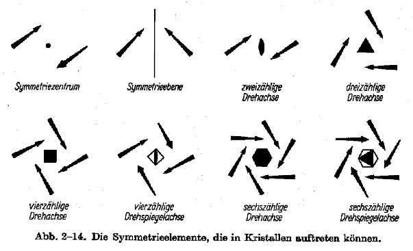 Symmetrieelemente in Kristallen
