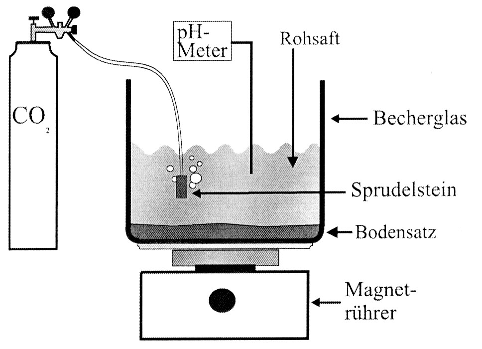 Einleitung von Kohlendioxid-Gas