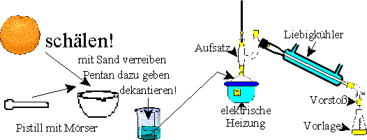 Wasserdampfdestillation, Gewinnung von Ölen mit