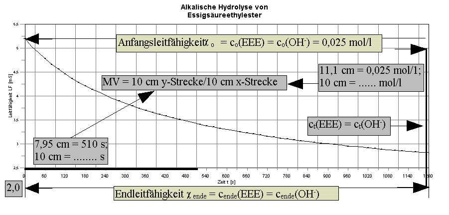 Alkalische hydrolyse von Essigsäureethylester: Auswertungsgraphik