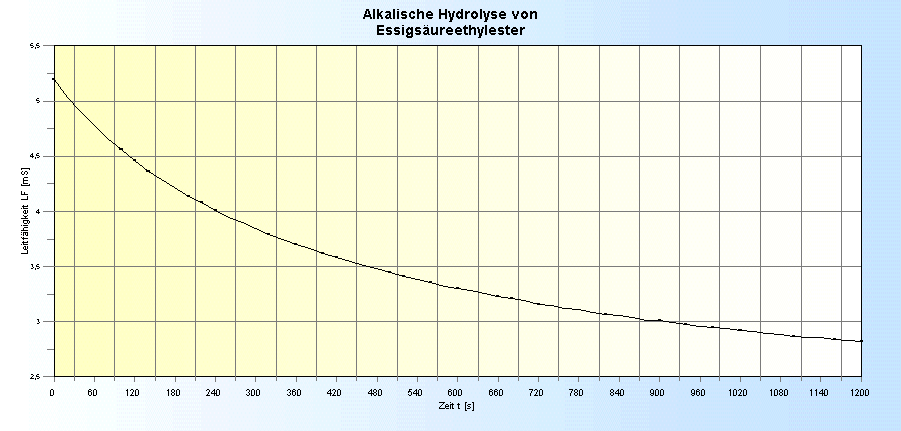 Alkalische Hydrolyse von Essigsäureethylester - Leitfähigkeits-Zeit-Diagramm