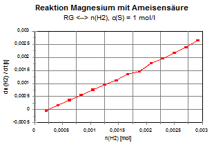 Reaktion Magnesium mit Ameisensure RG-n(H2)-Diagramm c(Sre)=1 mol/L