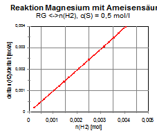 Reaktion Magnesium mit Ameisensure RG-n(H2)-Diagramm c(Sre)=0,5 mol/L