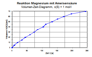 Reaktion Magnesium mit Ameisensure Vol-Zeit-Diagramm c(Sre)=1 mol/L
