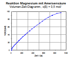 Reaktion Magnesium mit Ameisensure Vol-Zeit-Diagramm c(Sre)=0,5 mol/L