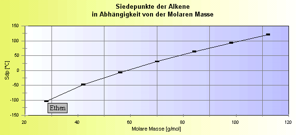 Siedepunkte der Alkene in Abhngigkeit von der Molaren Masse