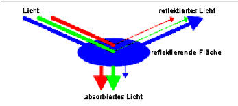 Wie filtert ein blaer Filter das Licht?