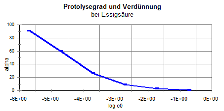 Protolysegrad und Verdnnung bei Essigsure