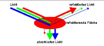 Wie filtert ein roter Filter das Licht?