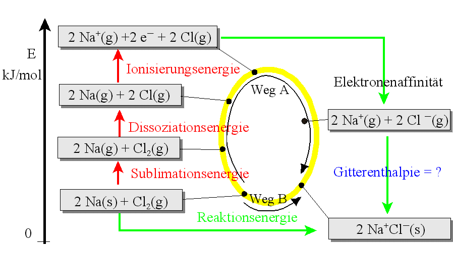 Born-Haber-Kreisprozess: aufgenommene und abgegebene Energien bie der Reaktion von Natrium mit Chlor