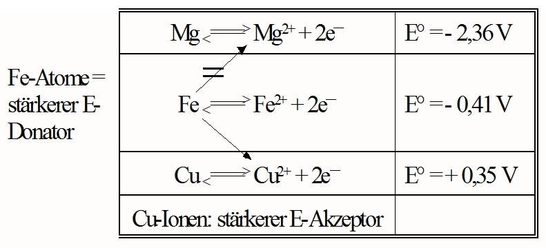 Eisenatome als Oxidator
