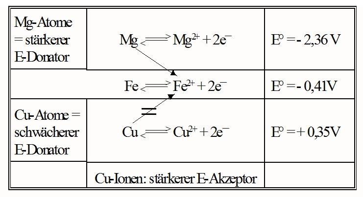 Mg- oder Cu-Ionen wer oxidiert wen?
