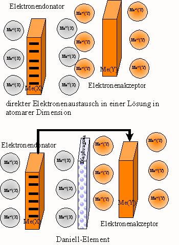Elektronentransfer Metall-Metallionen oder von Metall zu Metall
