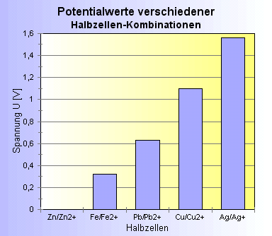 Potentialwerte verschiedener Halbzellen-Kombinationen