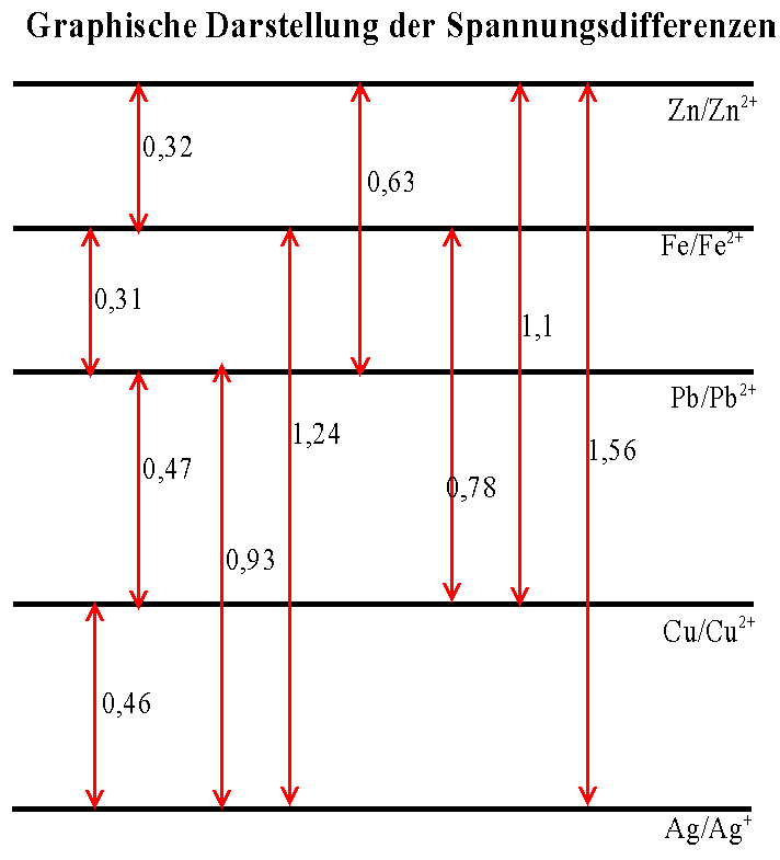 Graphische Darstellung der Spannungsdifferenzen