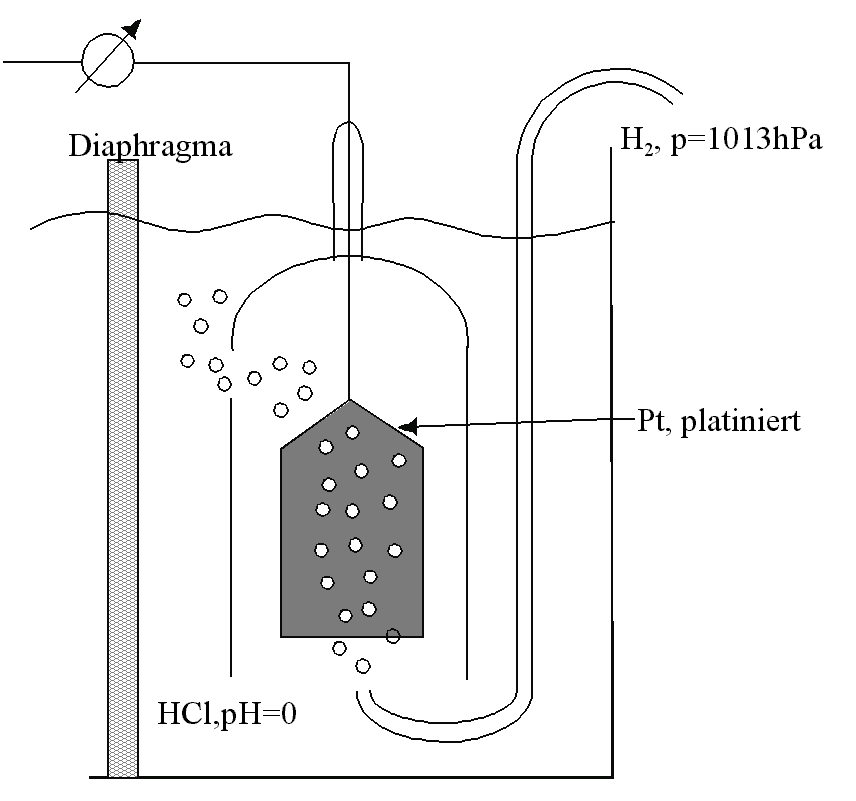 Messung des Standardpotentials der Normal-Wasserstoff-Elektrode