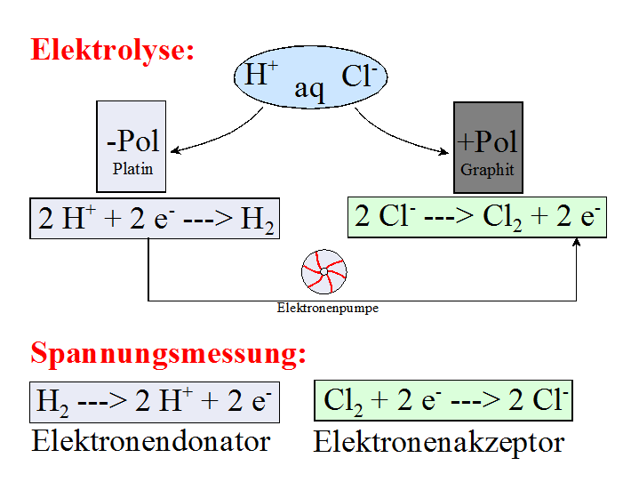 Elektrolyse als Elektronenpumpe