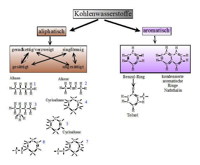 Synopse Kohlenwasserstoffe