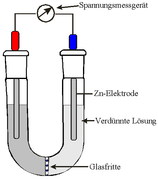 Konzentrationsabhängigkeit des Elektrodenpotentials