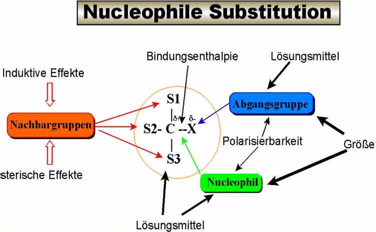 Einflussfaktoren der Nucleophilen Substitution
