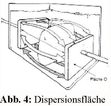 Abb04_Dispersionsflaeche
